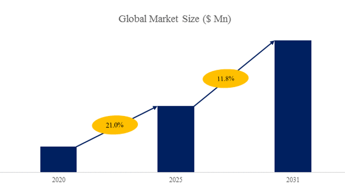 能用品市场报告2025-2031mg不朽情缘游戏试玩全球宠物智(图2)