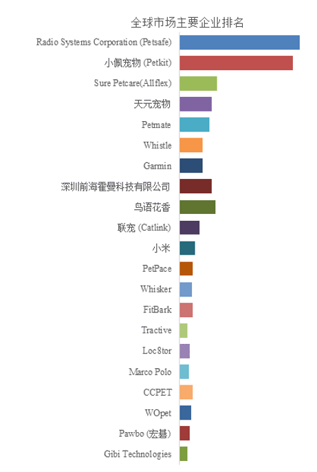 能用品市场报告2025-2031mg不朽情缘游戏试玩全球宠物智(图3)