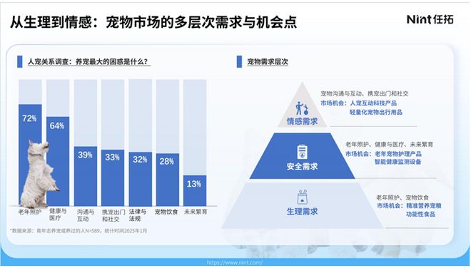 察：透视3000亿“它经济”中的新机遇不朽情缘手机网站2025宠物行业数据观